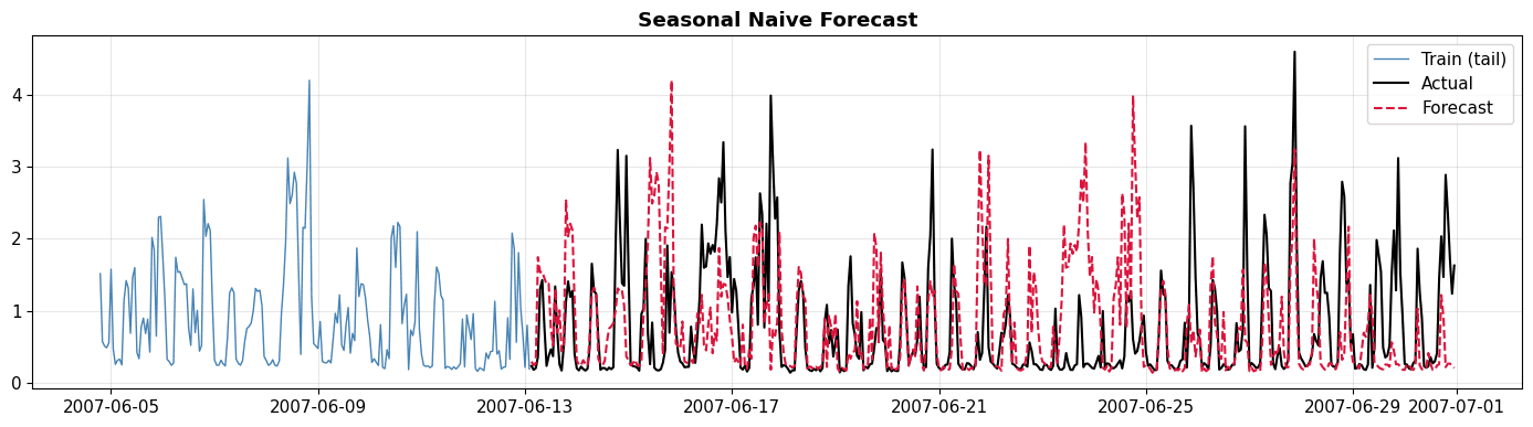 STL seasonal decomposition — trend, seasonal, residual