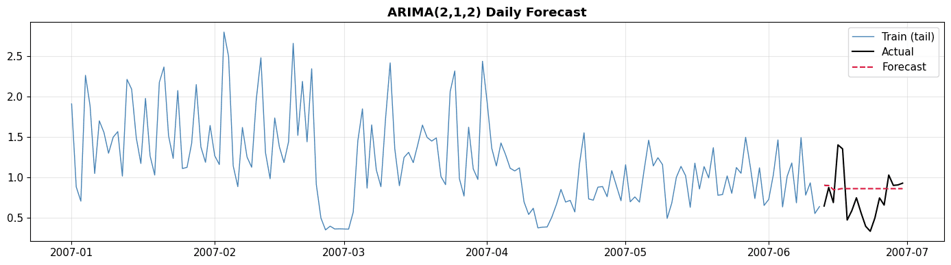 Stationarity test (ADF) + ARIMA parameter selection