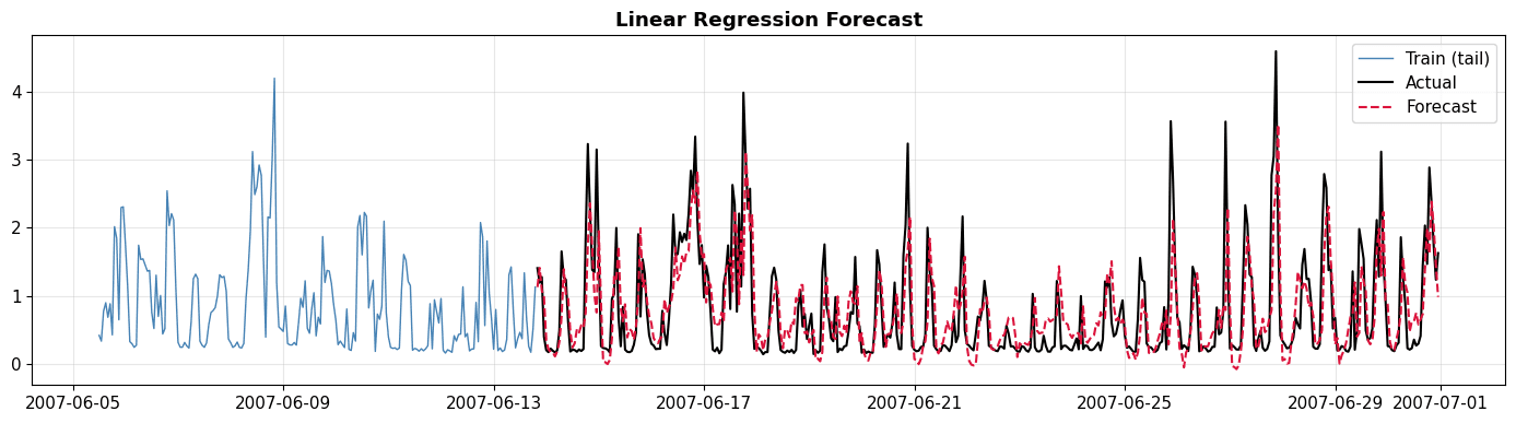 Prophet forecast — trend + yearly + weekly seasonality