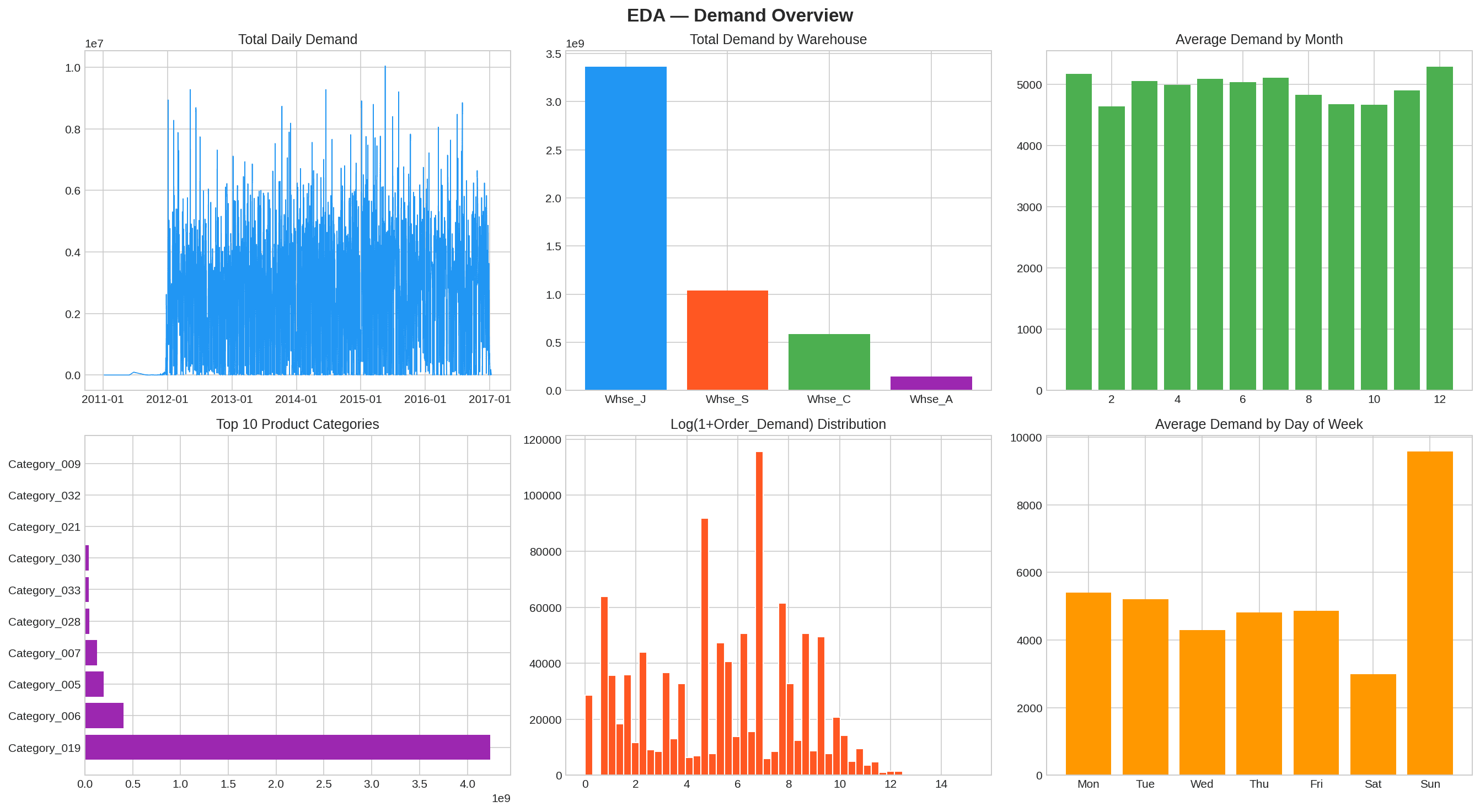 Historical Product Demand Forecasting
