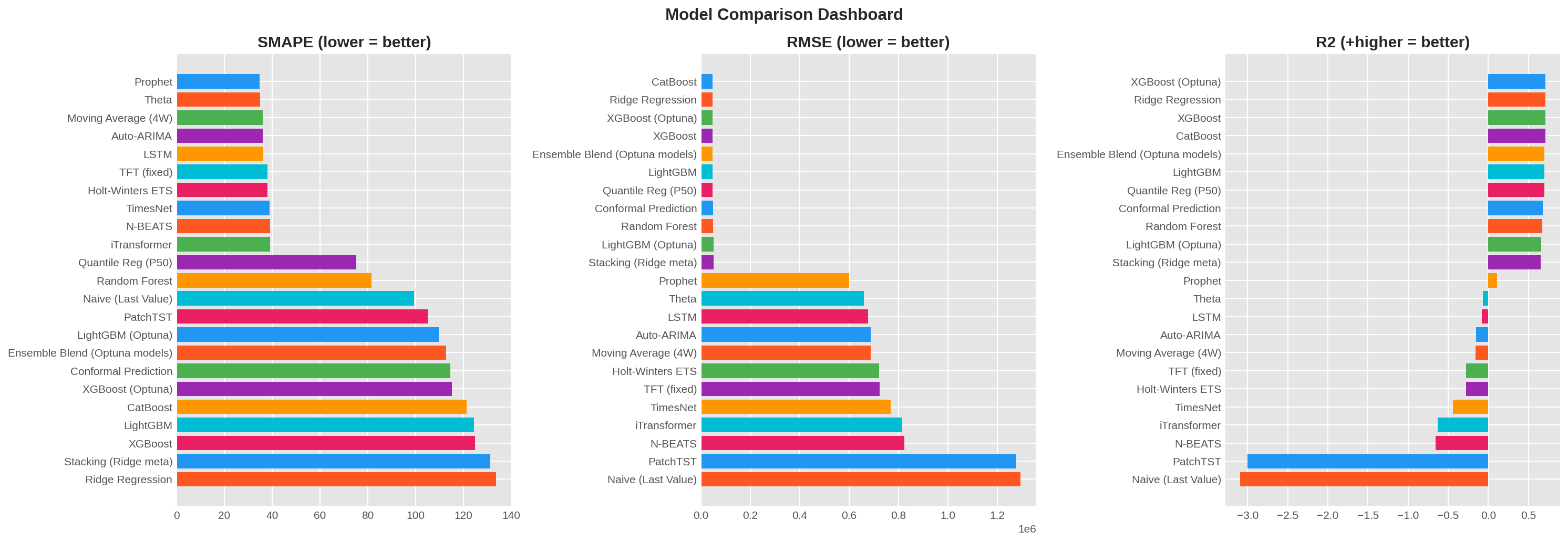 19-model leaderboard — ML vs classical TS vs deep learning