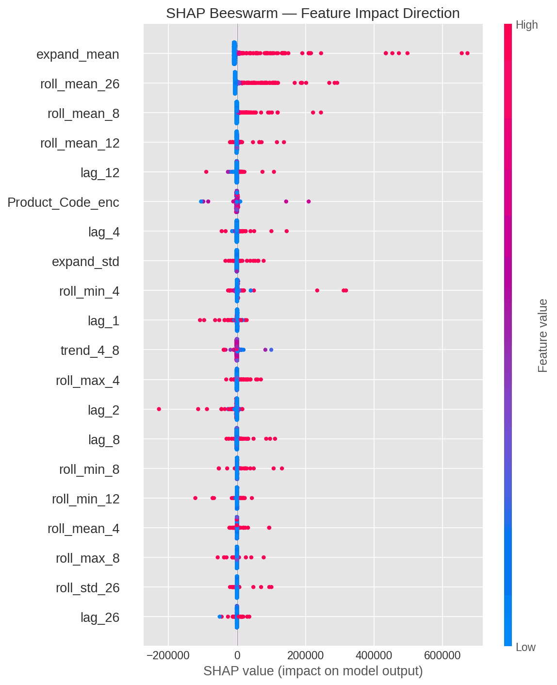 SHAP beeswarm — individual feature impact on CatBoost predictions