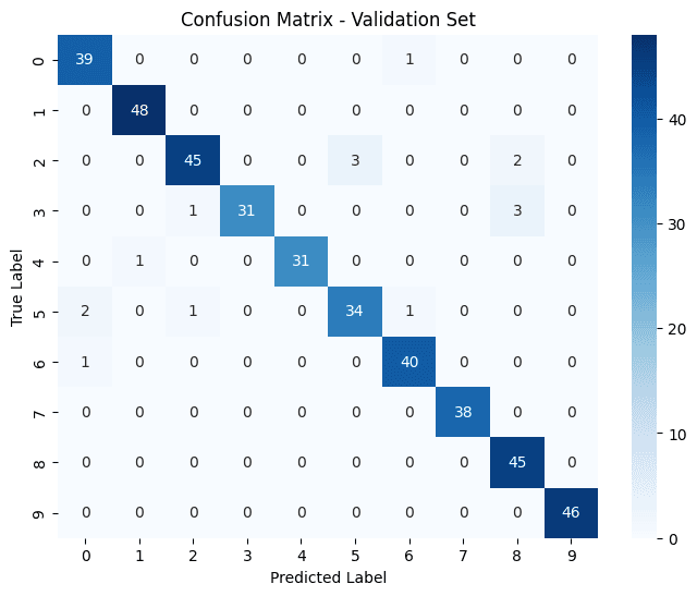Per-digit F1 scores