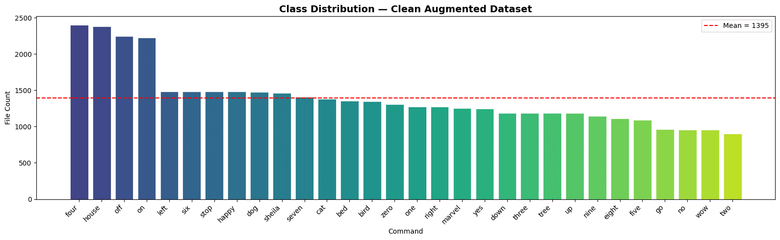 Synthetic Speech Commands Classification