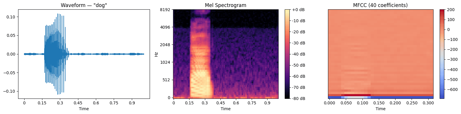 Mel-spectrogram examples — 64 mel bins + SpecAugment visualization