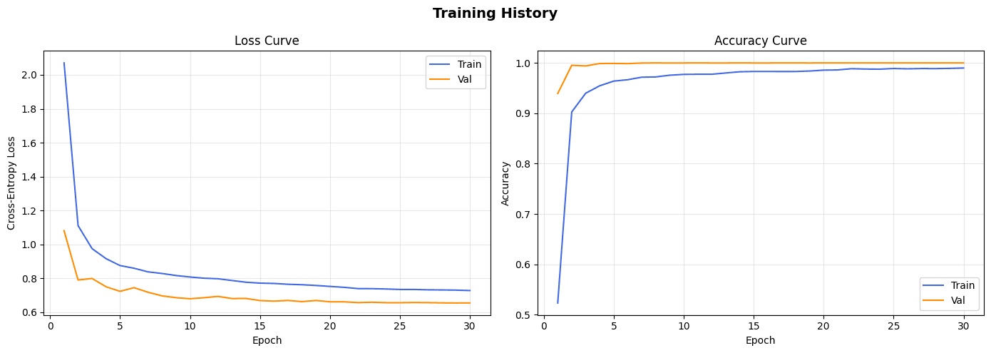 Training — validation accuracy reaches 1.0000 at epoch 8