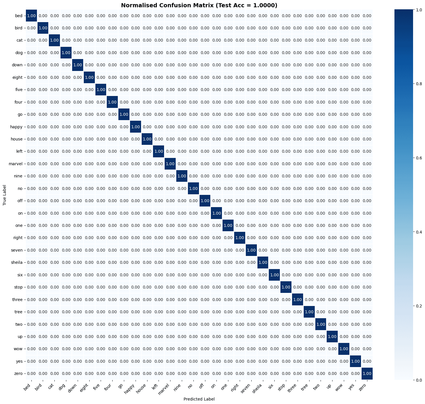 Confusion matrix — perfect F1=1.00 across all 30 commands