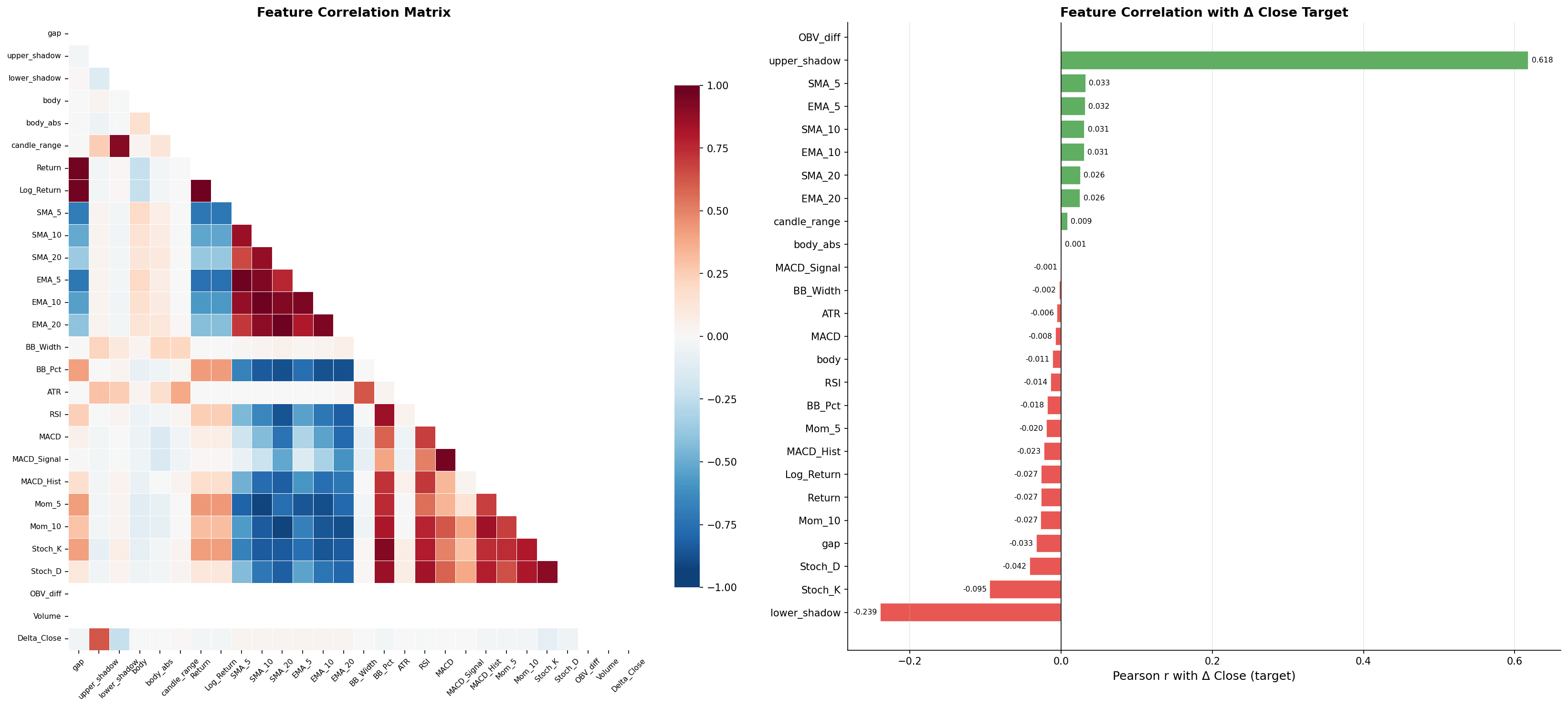 Feature correlation with Δclose — upper_shadow leads (0.618)