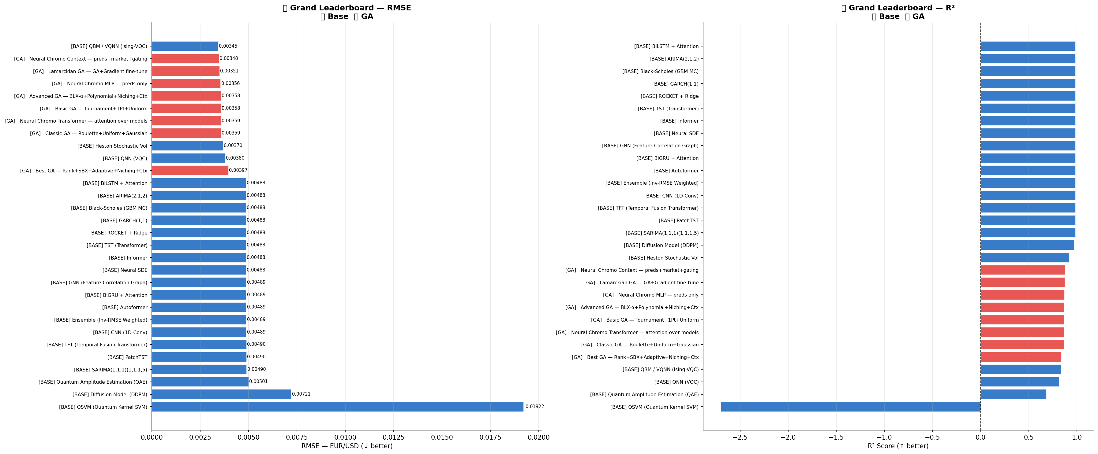 Grand leaderboard — all 30+ models ranked by RMSE & directional accuracy