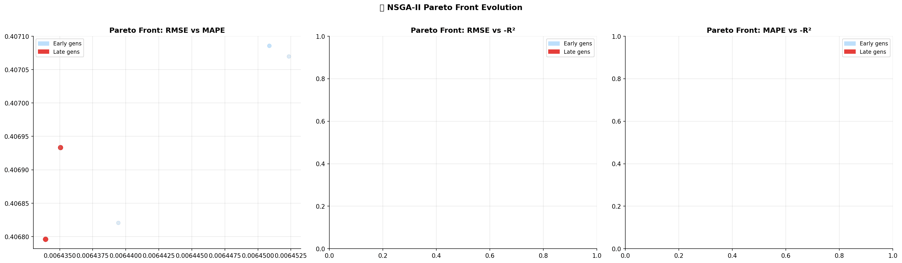 NSGA-2 Pareto front — multi-objective optimization (RMSE vs complexity)