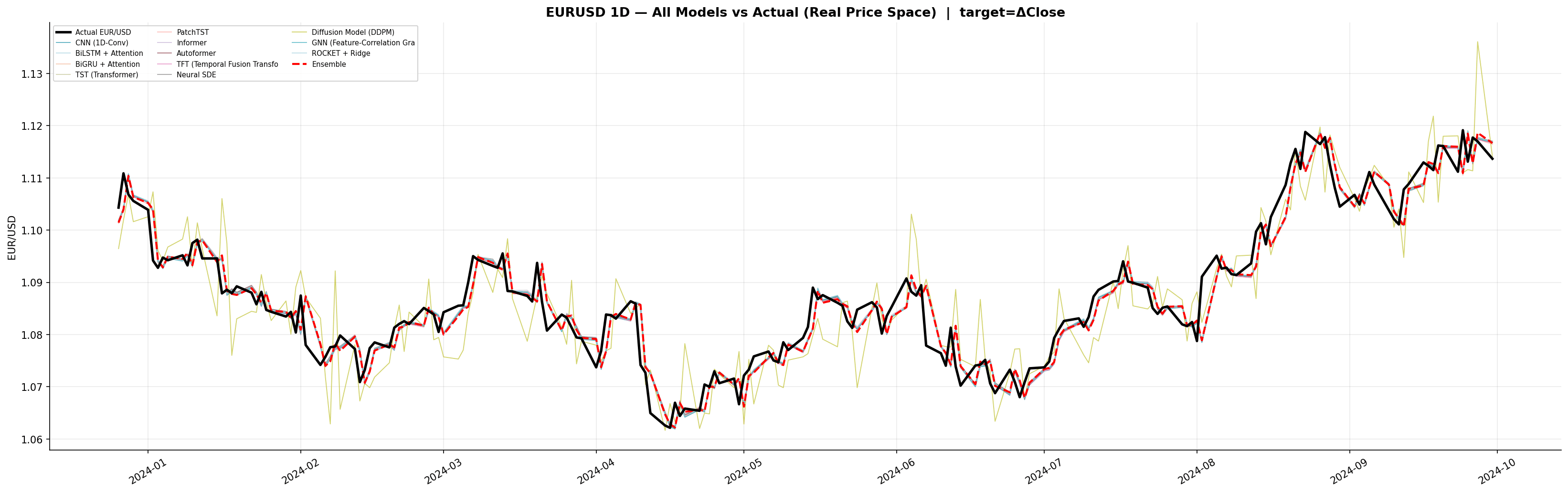 EURUSD Forecasting — 30+ Models (Quantum · GNN · Diffusion · GA)