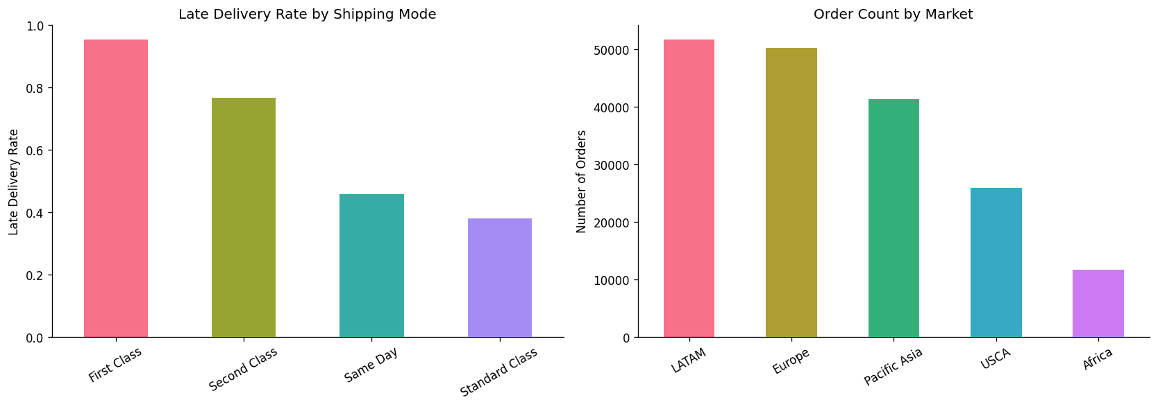 Leakage audit — removed post-fulfillment columns (shipping_delay, benefit)
