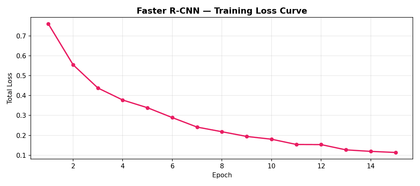 Faster R-CNN training loss — 0.7608 → 0.1141 over 15 epochs