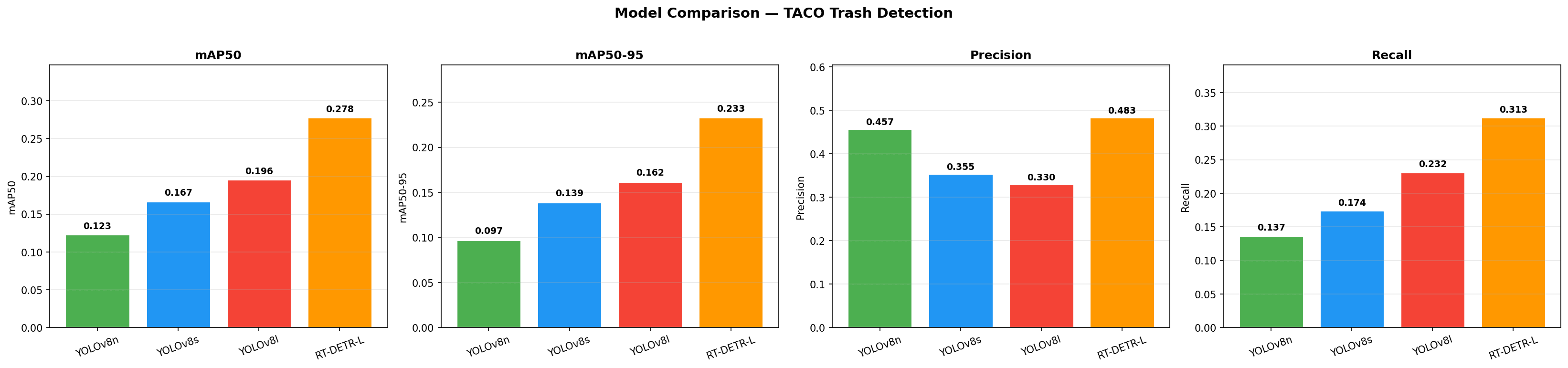 5-model mAP50 comparison — RT-DETR-L wins (0.2778)