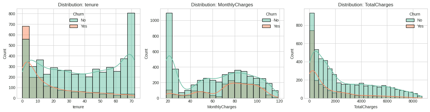 Tenure / monthly charges / total charges distributions by churn