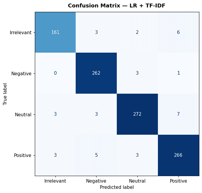 Confusion matrix — LR + TF-IDF (85% accuracy, fastest model)