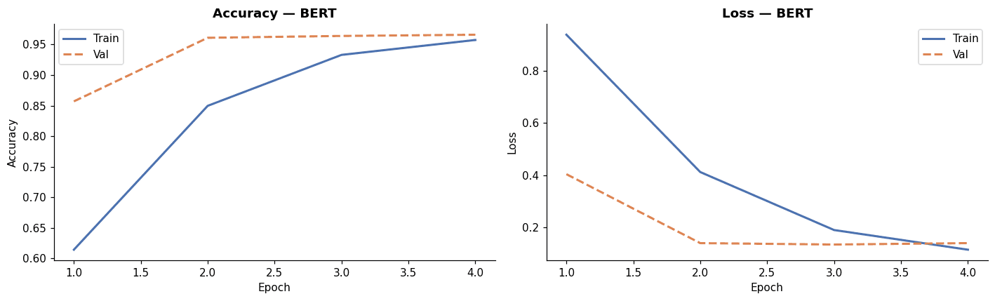 BERT training — rapid convergence to 96.6% in 4 epochs