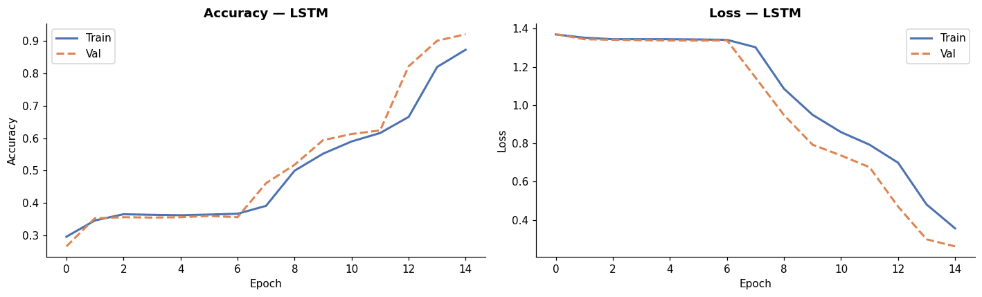 LSTM training history — accuracy & loss over 15 epochs