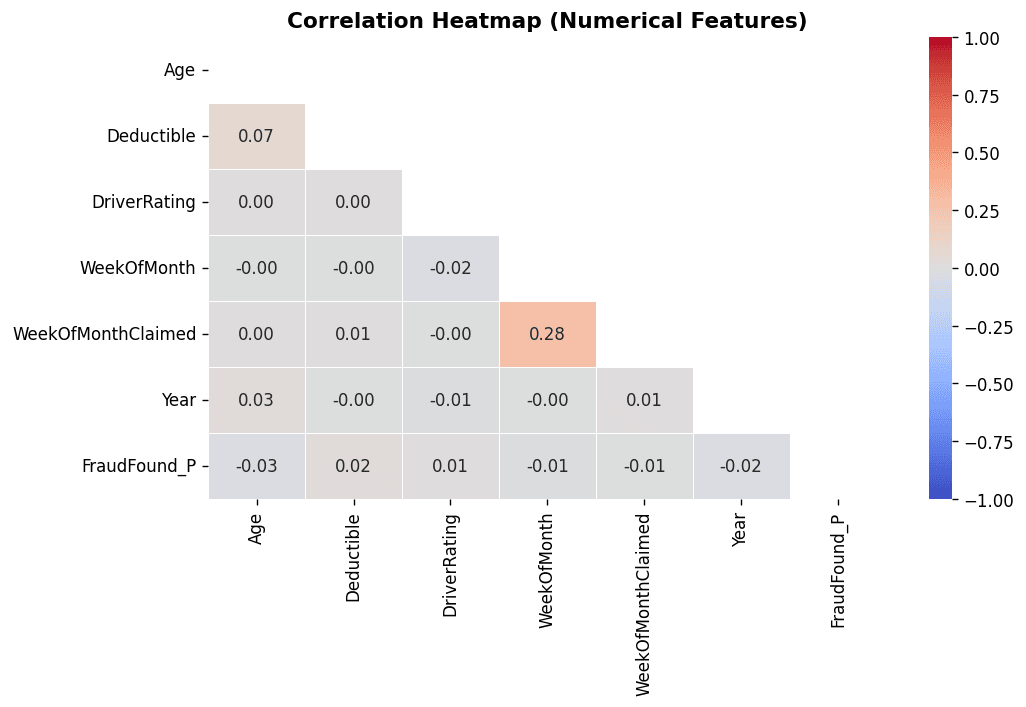 Numerical feature distributions stratified by fraud status