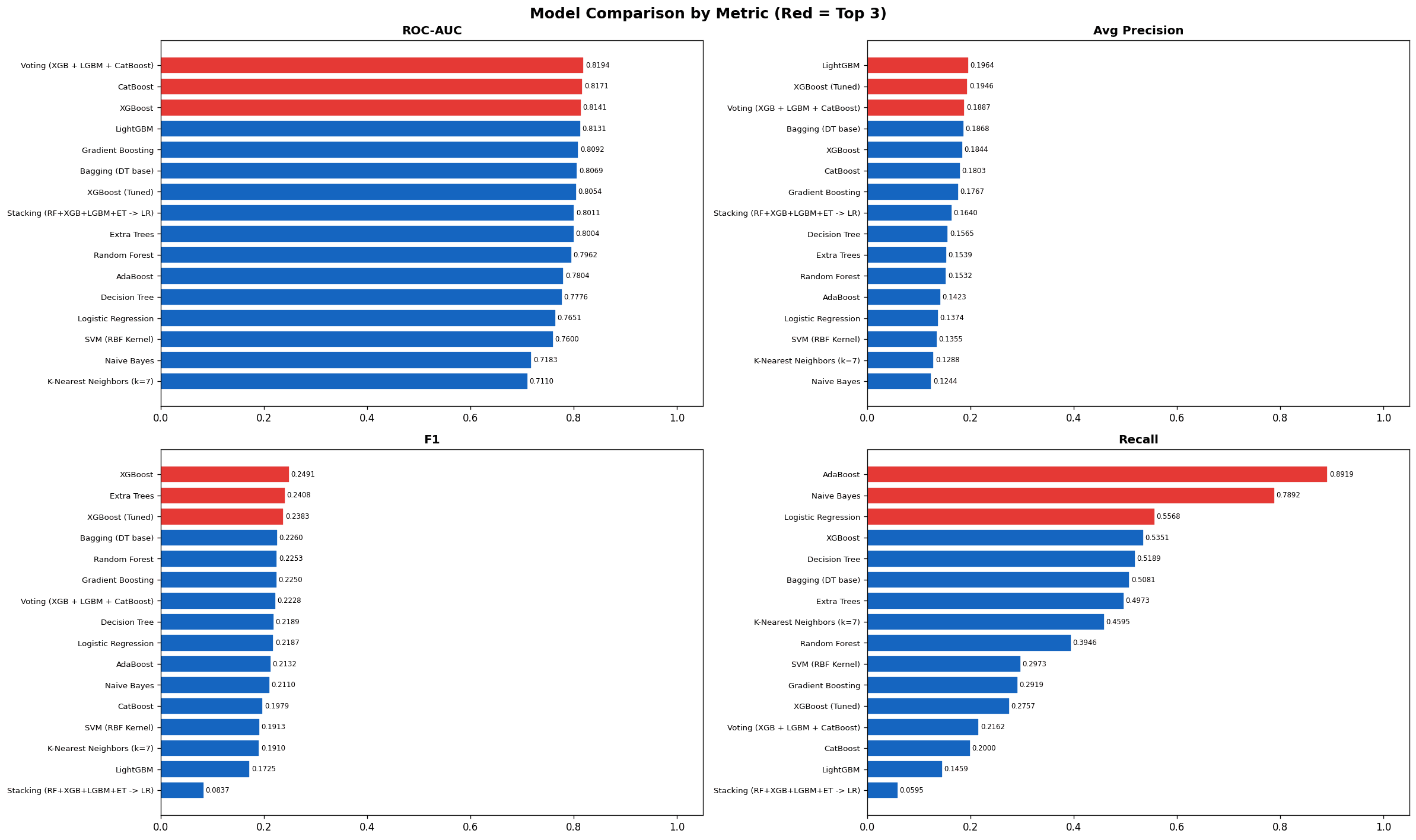 Model leaderboard — AUC, Avg Precision, F1, Recall (16 models)