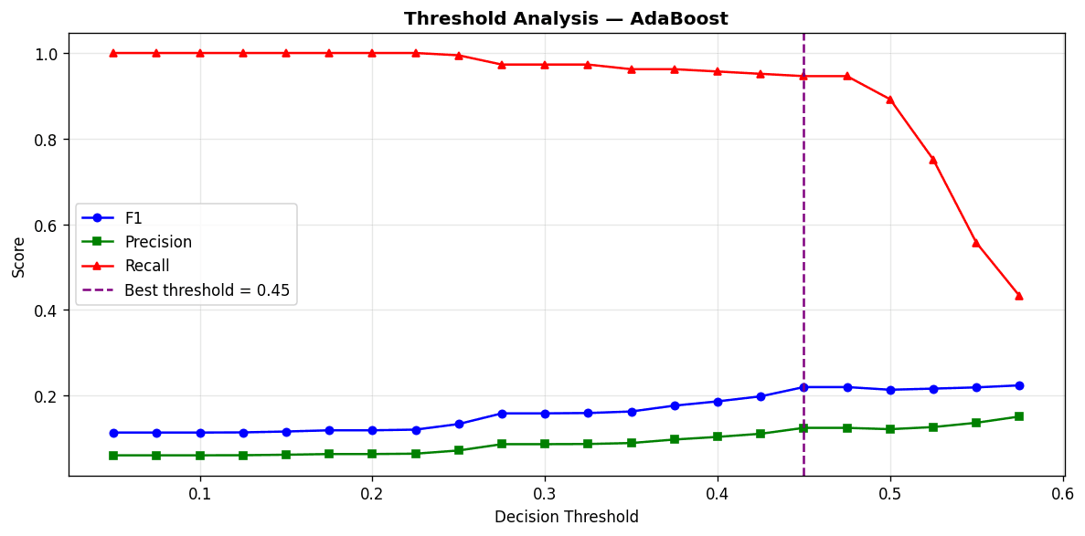 F1 / Precision / Recall vs threshold — AdaBoost tuning