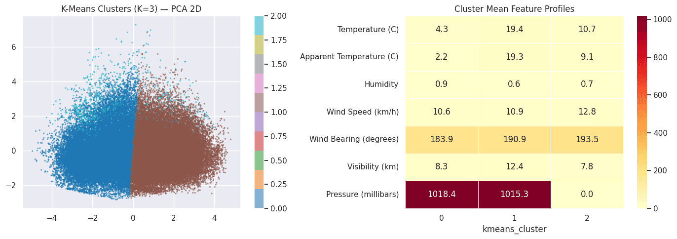 K-Means 2D PCA + cluster profiles heatmap (best K=3)