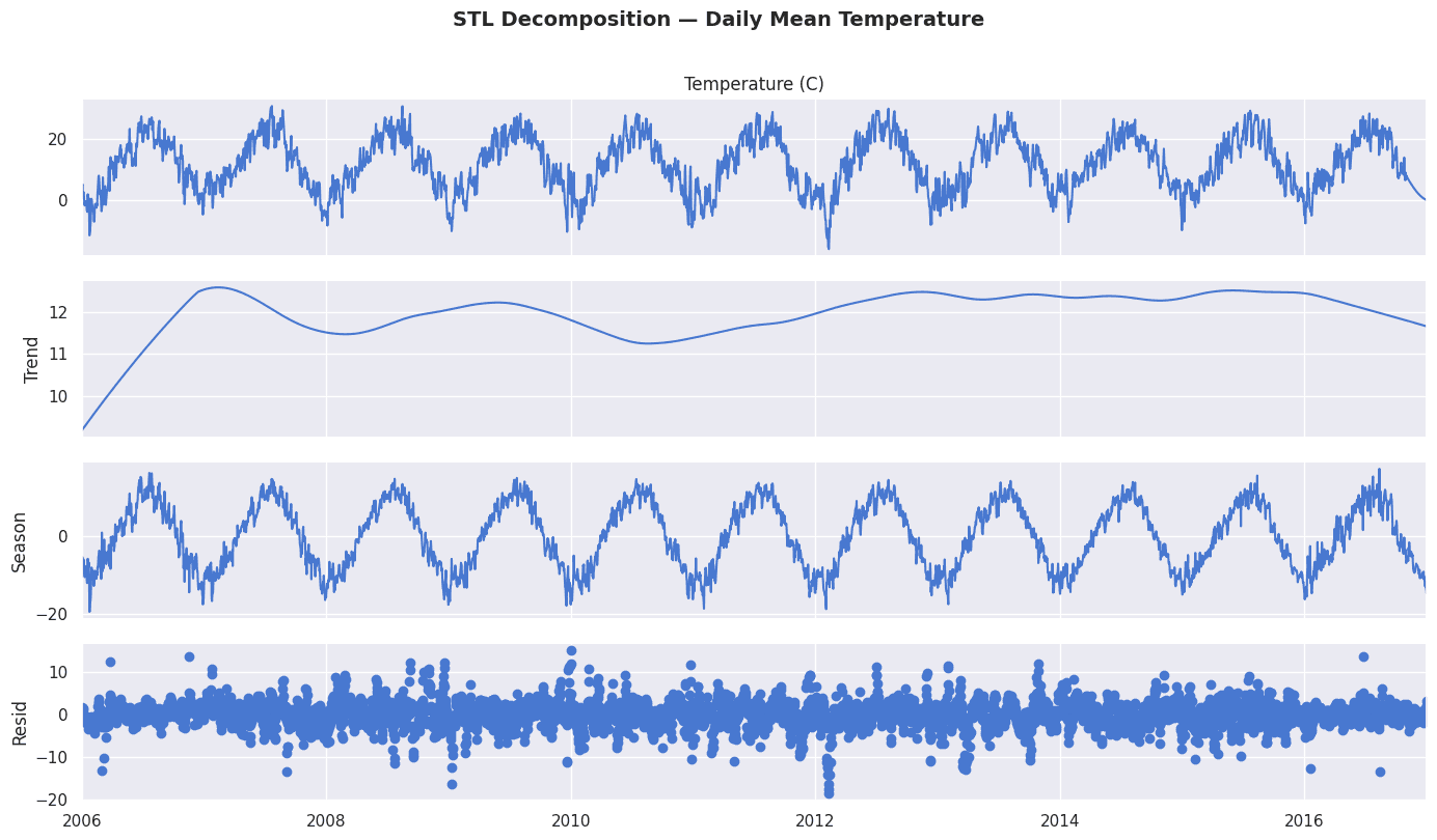 STL decomposition — trend, seasonal, residual + anomaly flags