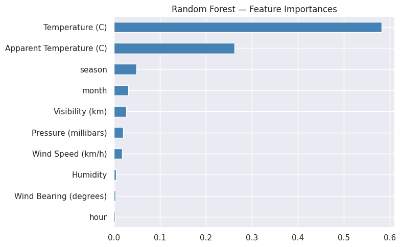 Random Forest precipitation — confusion matrix + feature importance