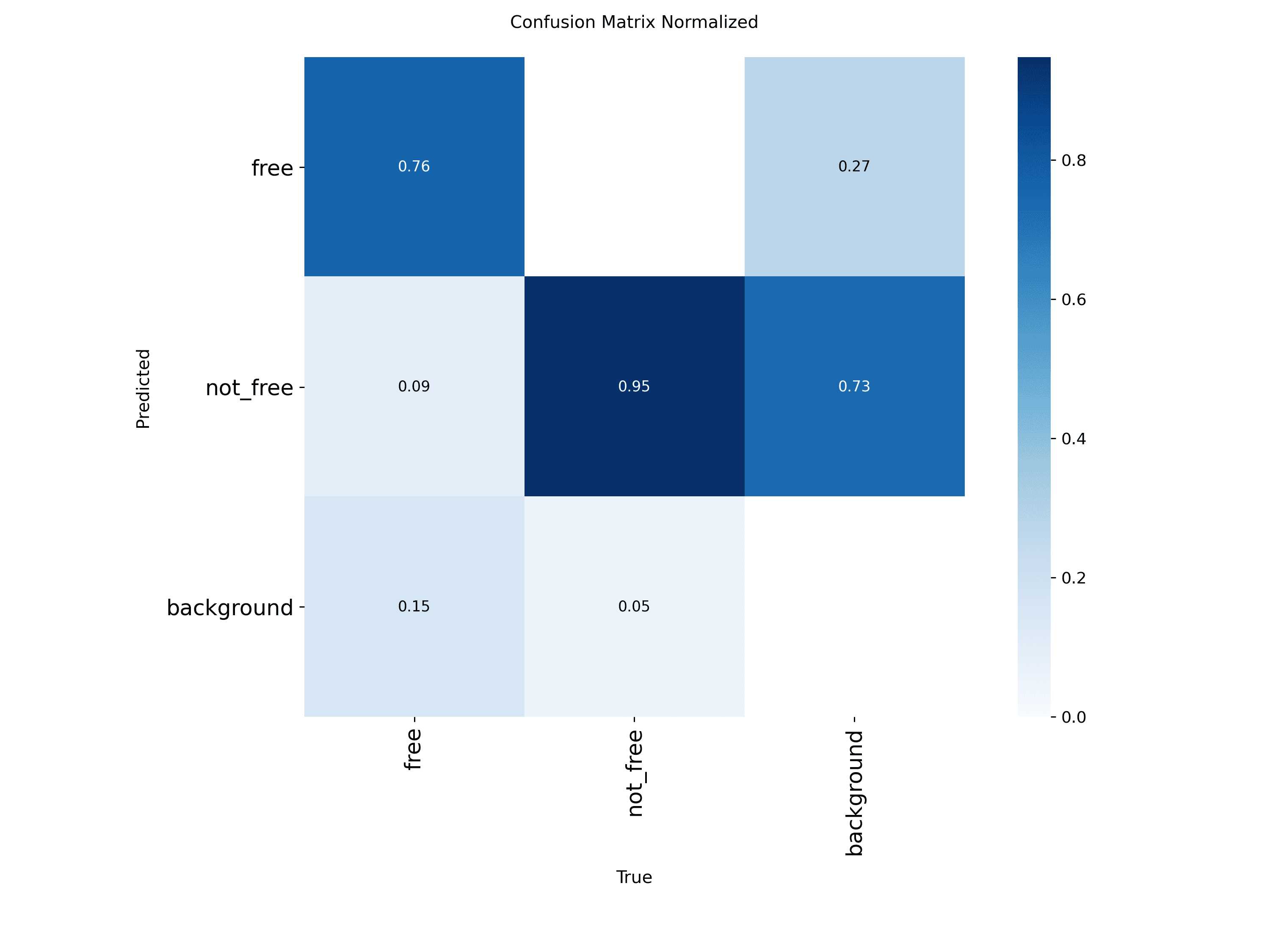 Normalized confusion matrix — test mAP50=0.942, mAP50-95=0.798