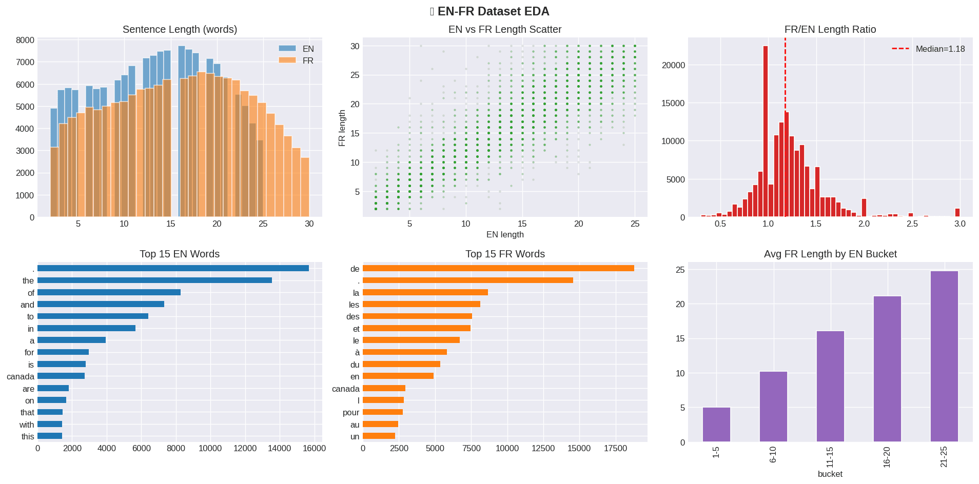 English → French Neural Machine Translation